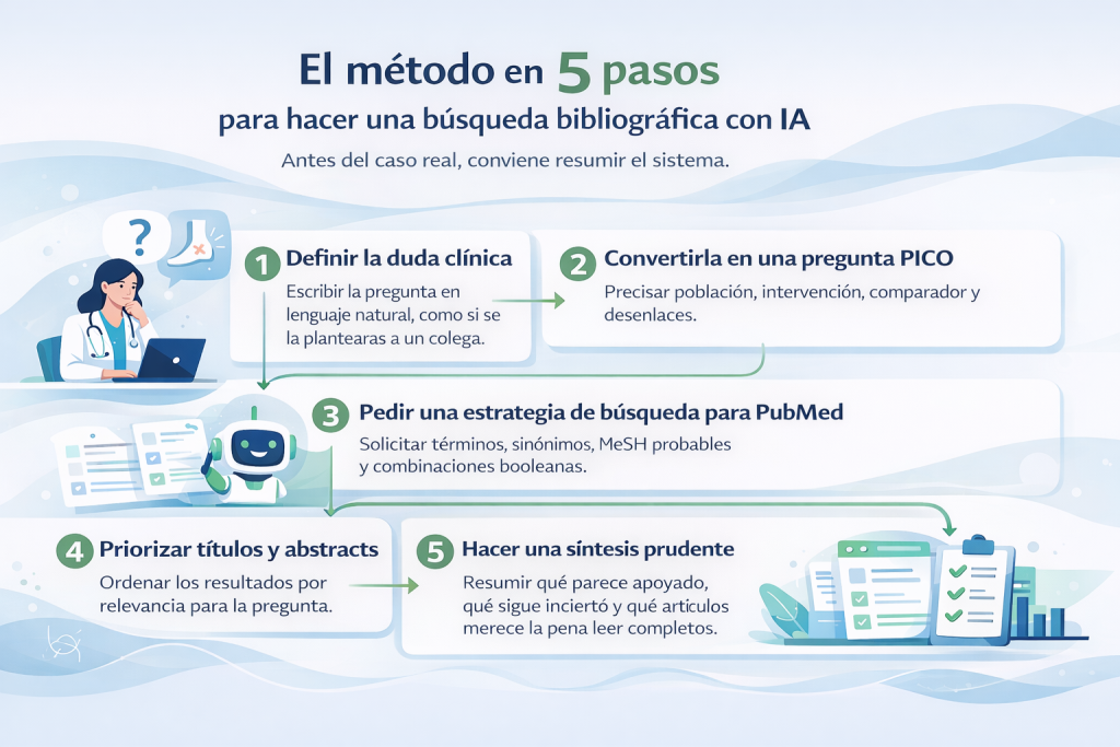Infografía sobre los 5 pasos para hacer una búsqueda bibliográfica guiada con inteligencia artificial