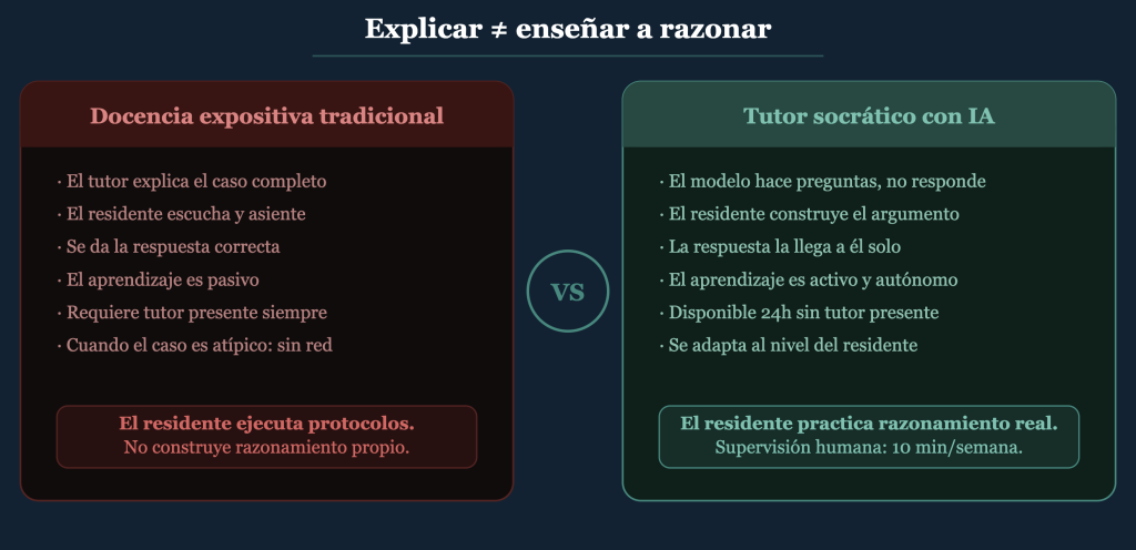 Comparativa visual entre la docencia expositiva tradicional (el tutor da la respuesta) y el tutor socrático configurado con IA (solo hace preguntas, aprendizaje activo y autónomo).