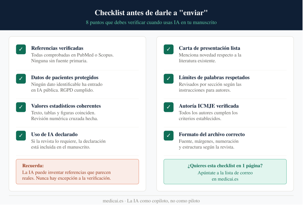 Lista de verificación en dos columnas con 8 puntos esenciales antes de enviar un manuscrito científico redactado con ayuda de IA: referencias verificadas en PubMed, datos de pacientes protegidos bajo RGPD, coherencia entre texto y tablas, declaración del uso de IA, carta de presentación con novedad declarada, límites de palabras respetados, autoría ICMJE y formato del archivo. Incluye una alerta sobre la invención de referencias por parte de la IA y una llamada a la acción para obtener la checklist en formato descargable en medicai.es.