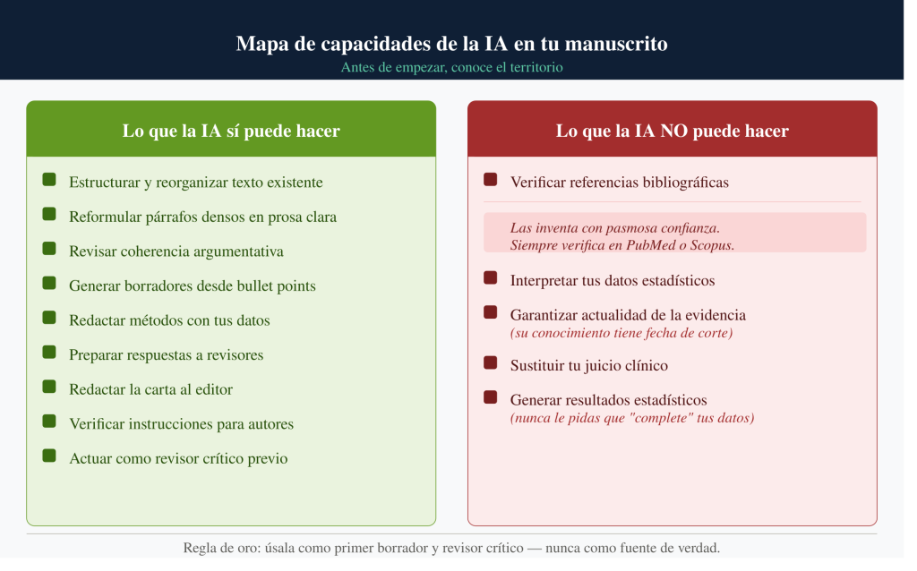 Tabla comparativa en dos columnas: a la izquierda, sobre fondo verde, las 9 cosas que la IA sí puede hacer en redacción científica; a la derecha, sobre fondo rojo, las 5 cosas que la IA no puede hacer de forma fiable, con especial énfasis en la verificación de referencia