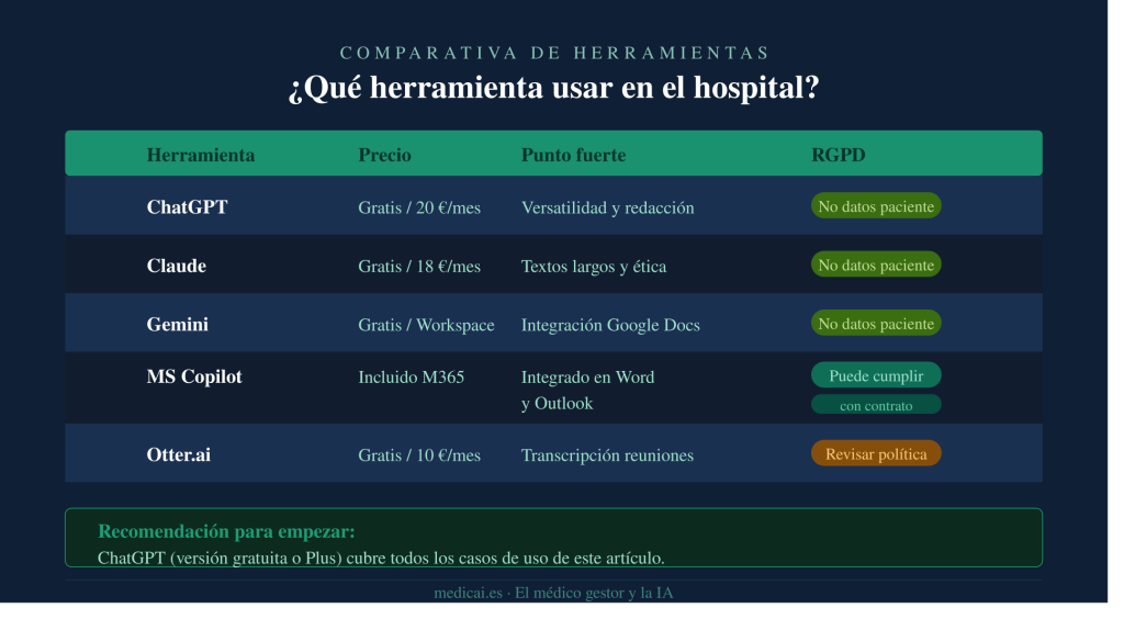 ¿Qué herramienta usar en el hospital? Tabla comparativa de cinco herramientas de IA para gestión sanitaria: ChatGPT, Claude, Gemini, Microsoft Copilot y Otter.ai, con precio, punto fuerte y estado de cumplimiento RGPD.