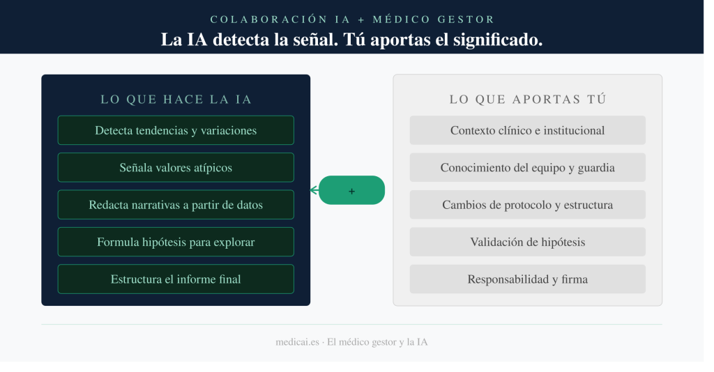 La IA detecta la señal. Tú aportas el significado." Diagrama de cuatro etapas: 0-15 min preparar datos, 15-50 min analizar con IA, 50-70 min redactar informe, 70-90 min preparar presentación. Comparativa: 90 min con IA vs 5-6 horas sin IA.