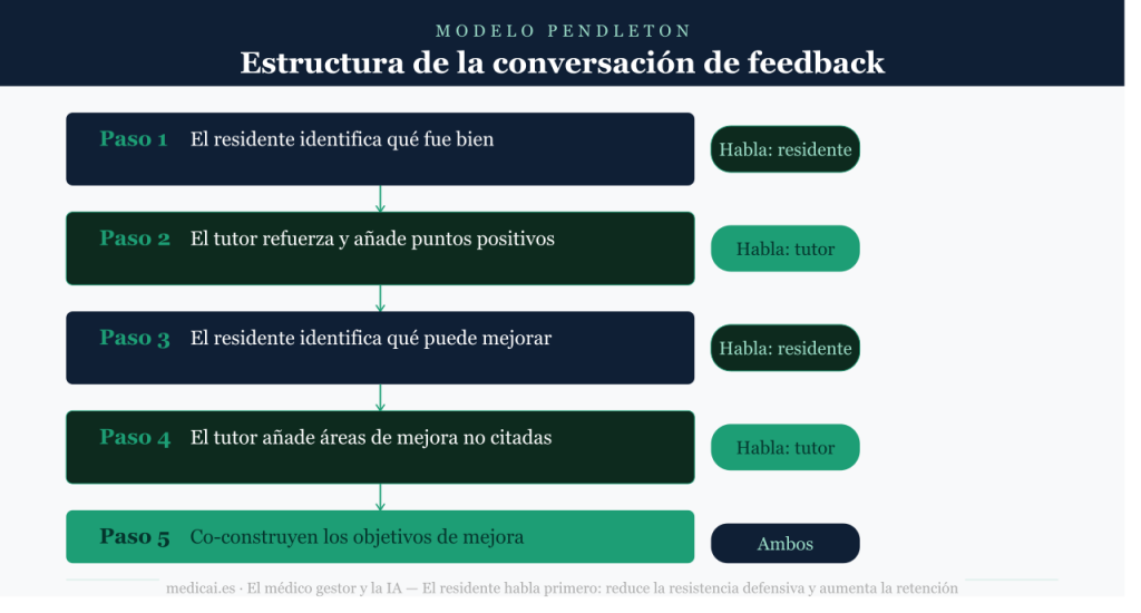 Estructura de la conversación de feedback Diagrama de cinco pasos del modelo Pendleton: paso 1 el residente identifica qué fue bien, paso 2 el tutor refuerza, paso 3 el residente identifica mejoras, paso 4 el tutor añade áreas no citadas, paso 5 co-construyen objetivos.