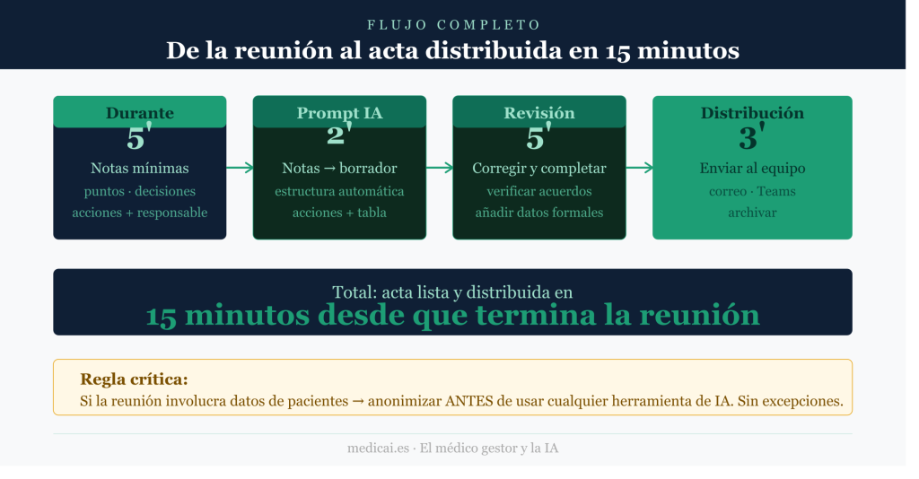 Diagrama de cuatro etapas: 5 min de notas durante la reunión, 2 min con prompt de IA, 5 min de revisión y 3 min de distribución. Total 15 minutos. Incluye advertencia sobre anonimización obligatoria.