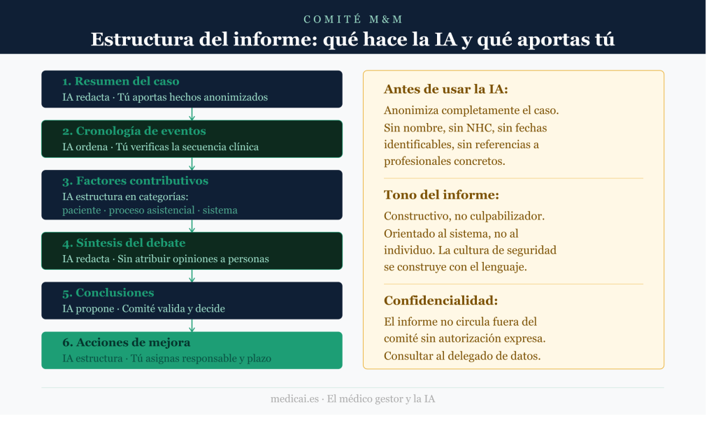 Diagrama de seis secciones del informe de comité M&M con roles de IA y médico en cada una, junto a panel de advertencias sobre anonimización, tono constructivo y confidencialidad.