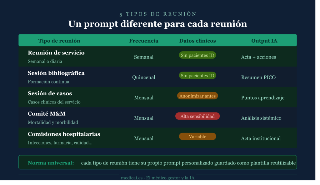Tabla de cinco tipos de reunión hospitalaria: reunión de servicio, sesión bibliográfica, sesión de casos, comité M&M y comisiones. Con frecuencia, nivel de sensibilidad de datos clínicos y tipo de output que genera la IA.