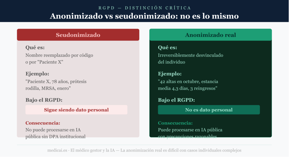 Anonimizado vs seudonimizado: no es lo mismo" Comparativa de dos columnas: seudonimizado (nombre reemplazado, sigue siendo dato personal bajo RGPD, no puede procesarse en IA pública) vs anonimizado real (irreversiblemente desvinculado, no es dato personal, puede procesarse con precauciones).