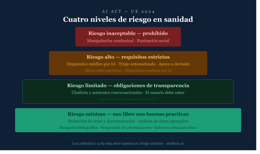 Cuatro niveles de riesgo en sanidad Diagrama en cuatro niveles del AI Act europeo: riesgo inaceptable (prohibido), riesgo alto (diagnóstico, triaje), riesgo limitado (chatbots con transparencia) y riesgo mínimo (documentación, análisis agregados). Con ejemplos sanitarios en cada nivel.
