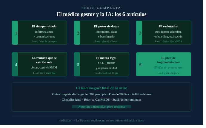 El médico gestor y la IA: los 6 artículos Diagrama de los seis artículos de la serie con tema, caso de uso principal y lead magnet de cada uno. Cierre con el lead magnet final: guía completa descargable.