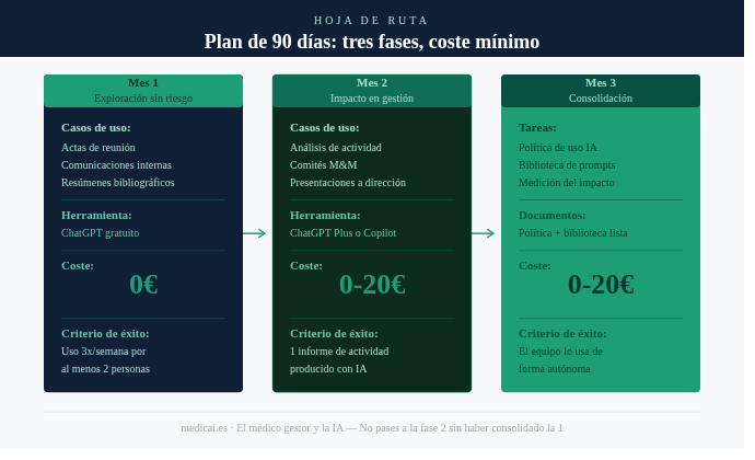 Plan de 90 días: tres fases, coste mínimo Diagrama de tres columnas mensuales: Mes 1 exploración sin riesgo (coste 0€, ChatGPT gratuito), Mes 2 impacto en gestión (0-20€, análisis de datos), Mes 3 consolidación (política interna, biblioteca de prompts). Criterios de éxito en cada fase.