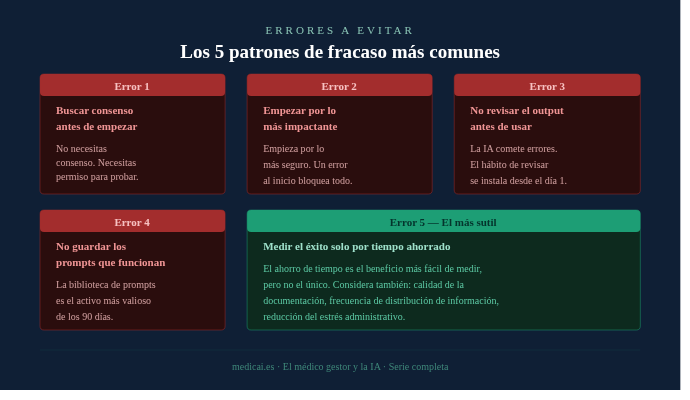 Los 5 patrones de fracaso más comunes Cinco tarjetas de advertencia: buscar consenso antes de empezar, empezar por lo más impactante, no revisar el output, no guardar los prompts, y medir el éxito solo por tiempo ahorrado.