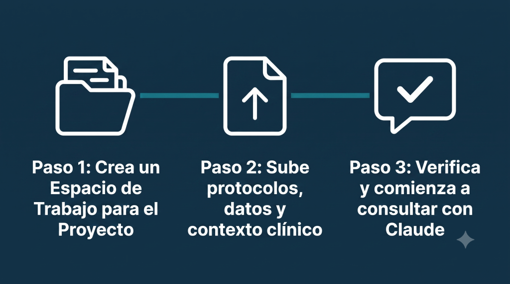 Pasos para crear un Proyecto de Claude para la guardia Diagrama de tres pasos para configurar un Proyecto clínico en Claude